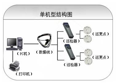 天津蓟州区巡更系统六号